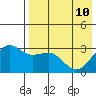 Skan Bay tide chart for Sunday, May 10, 2026