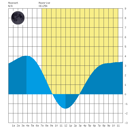 Skan Bay tide chart for Saturday, May 16, 2026