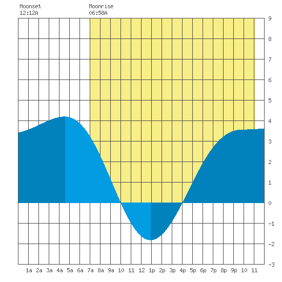 Skan Bay tide chart for Sunday, May 17, 2026