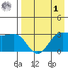 Skan Bay tide chart for Friday, May 1, 2026