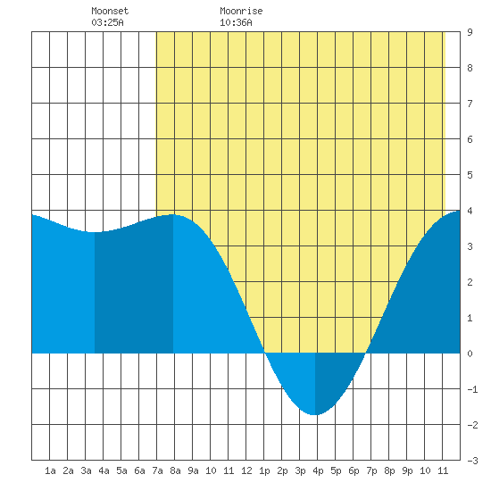 Skan Bay tide chart for Wednesday, May 20, 2026