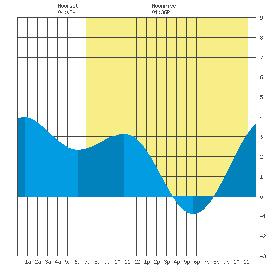 Skan Bay tide chart for Friday, May 22, 2026