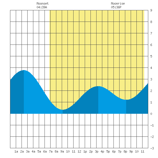 Skan Bay tide chart for Monday, May 25, 2026