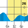 Skan Bay tide chart for Tuesday, May 26, 2026