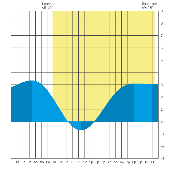 Skan Bay tide chart for Thursday, May 28, 2026