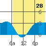 Skan Bay tide chart for Thursday, May 28, 2026