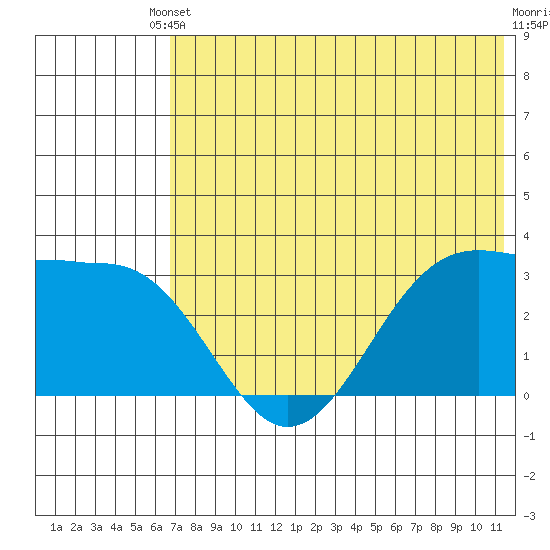 Skan Bay tide chart for Saturday, May 30, 2026