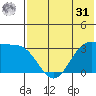 Skan Bay tide chart for Sunday, May 31, 2026