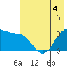 Skan Bay tide chart for Monday, May 4, 2026