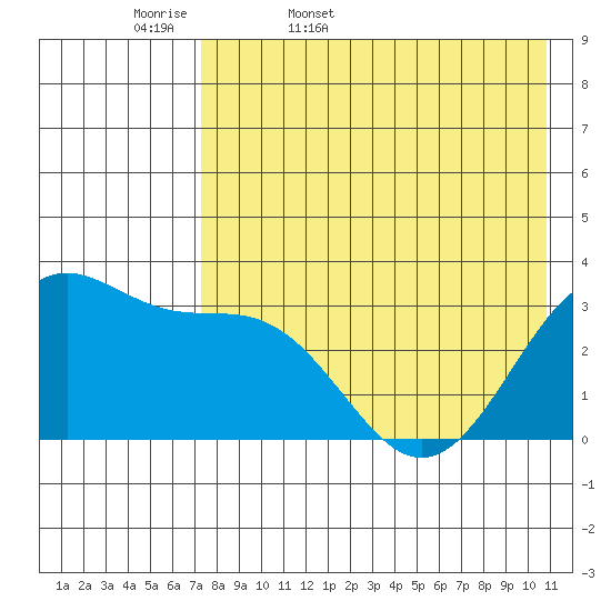 Skan Bay tide chart for Thursday, May 7, 2026