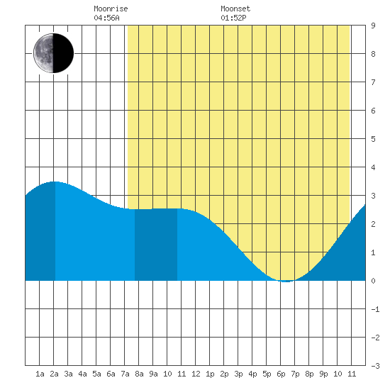Skan Bay tide chart for Saturday, May 9, 2026