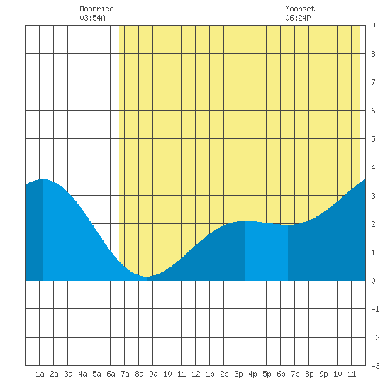 Skan Bay tide chart for Wednesday, June 10, 2026