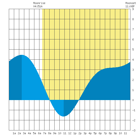 Skan Bay tide chart for Saturday, June 13, 2026