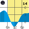 Skan Bay tide chart for Sunday, June 14, 2026