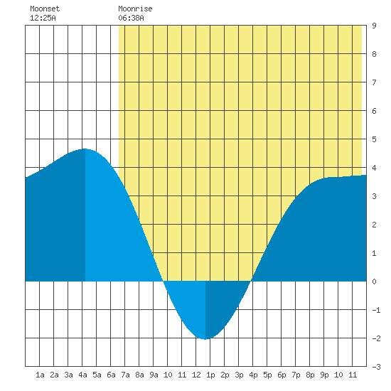 Skan Bay tide chart for Monday, June 15, 2026