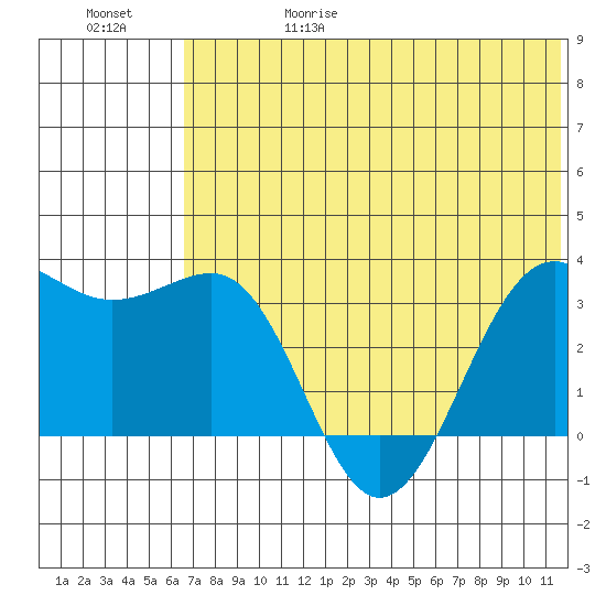 Skan Bay tide chart for Thursday, June 18, 2026