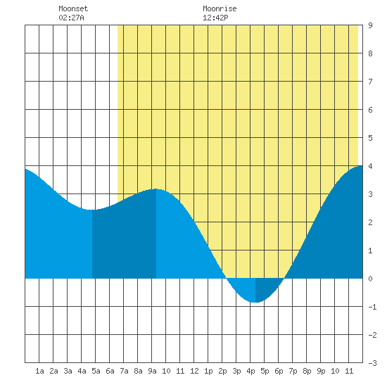 Skan Bay tide chart for Friday, June 19, 2026