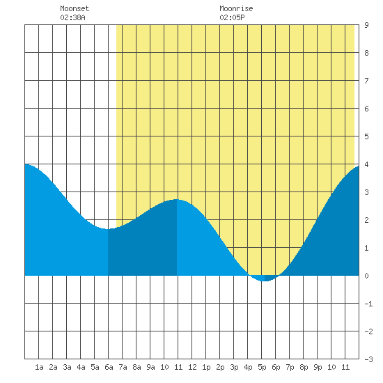 Skan Bay tide chart for Saturday, June 20, 2026