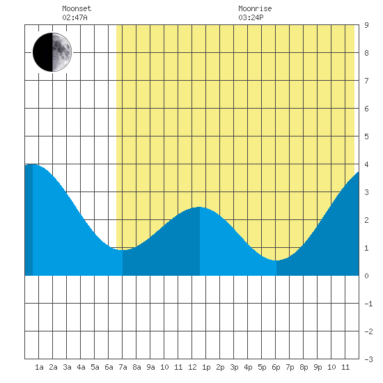 Skan Bay tide chart for Sunday, June 21, 2026