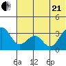 Skan Bay tide chart for Sunday, June 21, 2026