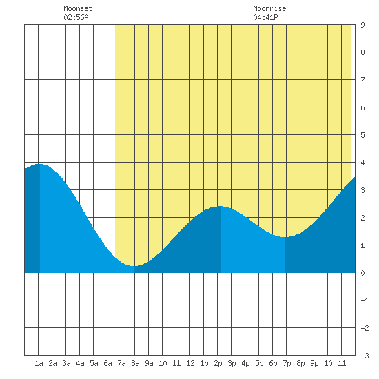 Skan Bay tide chart for Monday, June 22, 2026