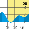 Skan Bay tide chart for Tuesday, June 23, 2026