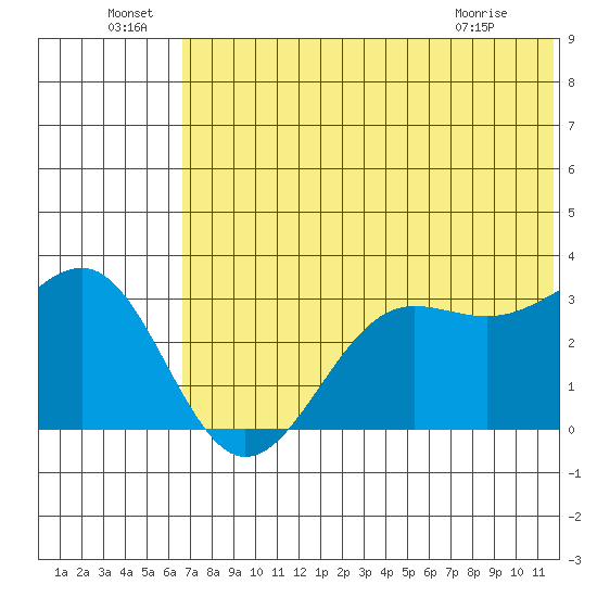 Skan Bay tide chart for Wednesday, June 24, 2026