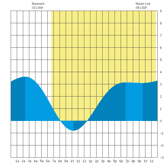 Skan Bay tide chart for Thursday, June 25, 2026