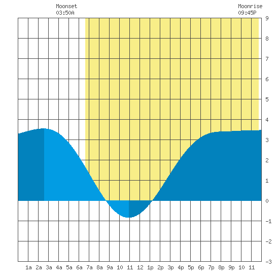 Skan Bay tide chart for Friday, June 26, 2026