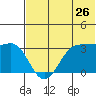 Skan Bay tide chart for Friday, June 26, 2026