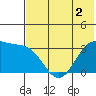 Skan Bay tide chart for Tuesday, June 2, 2026