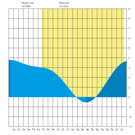 Skan Bay tide chart for Thursday, June 4, 2026