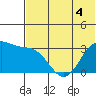 Skan Bay tide chart for Thursday, June 4, 2026