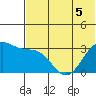Skan Bay tide chart for Friday, June 5, 2026
