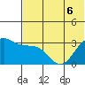 Skan Bay tide chart for Saturday, June 6, 2026