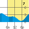 Skan Bay tide chart for Sunday, June 7, 2026
