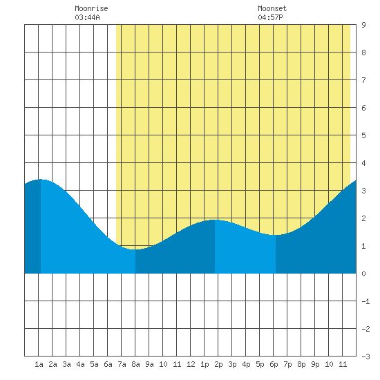 Skan Bay tide chart for Tuesday, June 9, 2026