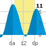 Skull Creek North tide chart for Monday, January 11, 2021