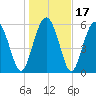 Skull Creek North tide chart for Sunday, January 17, 2021