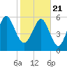 Skull Creek North tide chart for Thursday, January 21, 2021