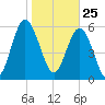 Skull Creek North tide chart for Monday, January 25, 2021