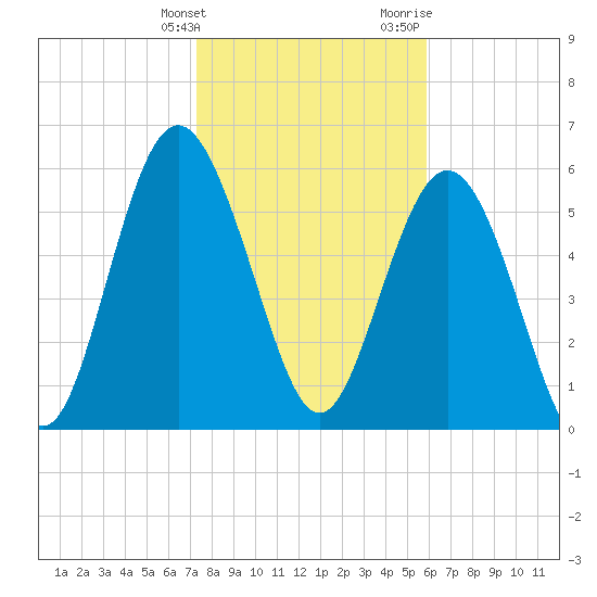 Skull Creek North tide chart for Tuesday, January 26, 2021