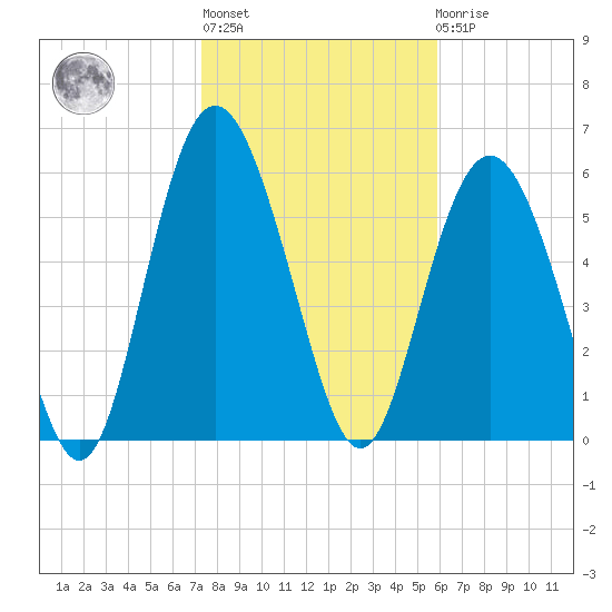 Skull Creek North tide chart for Thursday, January 28, 2021