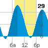 Skull Creek North tide chart for Friday, January 29, 2021