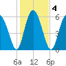 Skull Creek North tide chart for Monday, January 4, 2021