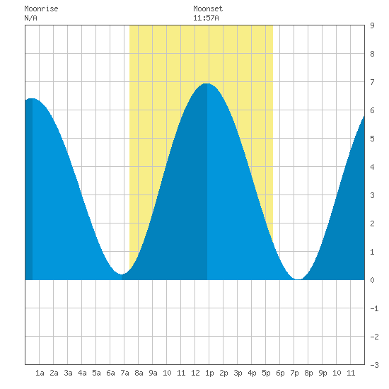 Skull Creek North tide chart for Tuesday, January 5, 2021