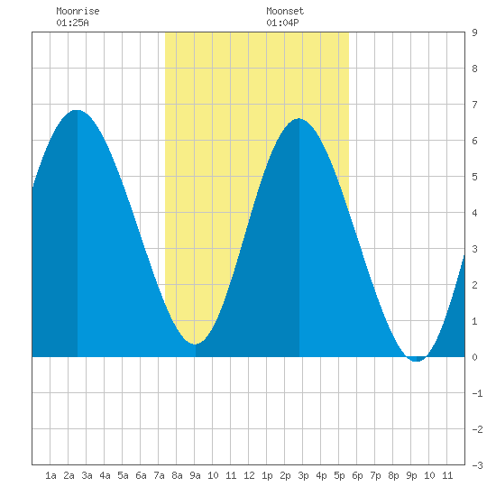 Skull Creek North tide chart for Thursday, January 7, 2021