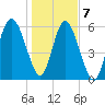 Skull Creek North tide chart for Thursday, January 7, 2021