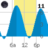 Skull Creek North tide chart for Thursday, February 11, 2021