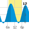 Skull Creek North tide chart for Friday, February 12, 2021